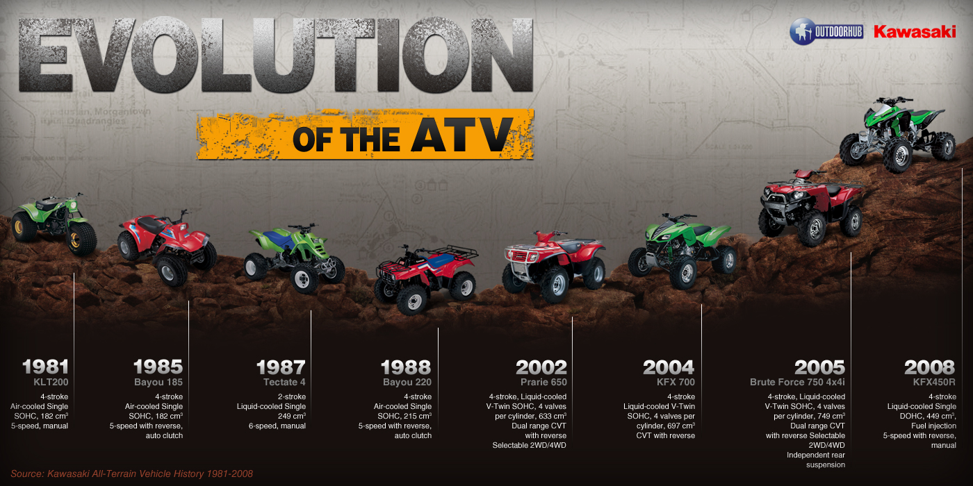Evolution of the ATV (Infographic) OutdoorHub