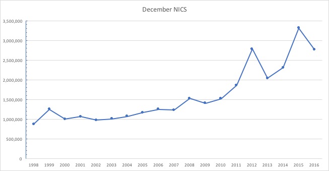 December NICS reports