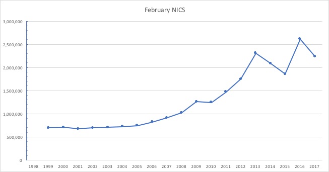 February NICS reports